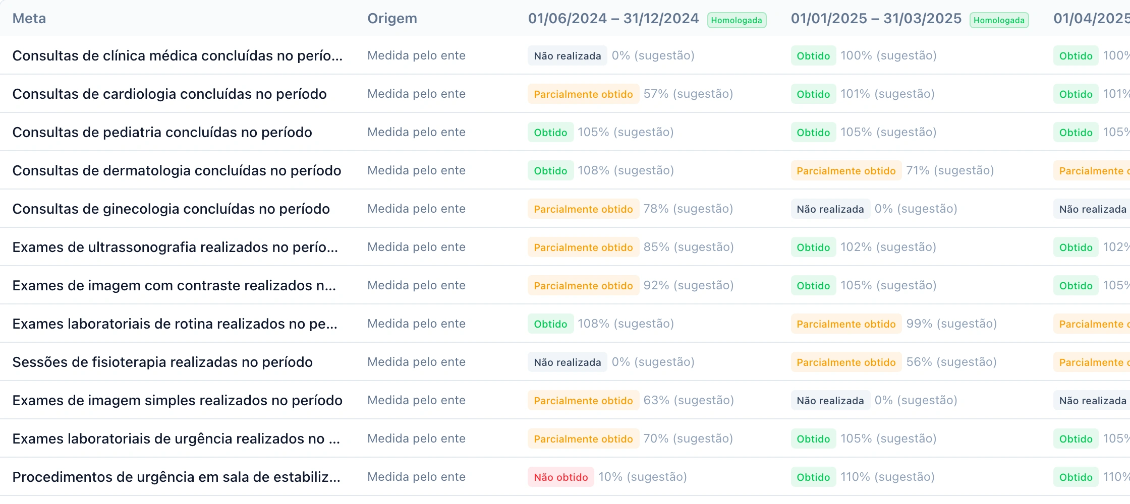 Quadro de metas do contrato de gestão: cada meta, a origem da medição e, período a período, o resultado apurado — obtido, parcialmente obtido, não obtido ou não realizada —, com o percentual ao lado marcado como sugestão do sistema e a homologação da comissão marcada no cabeçalho de cada período já homologado. Dados fictícios.