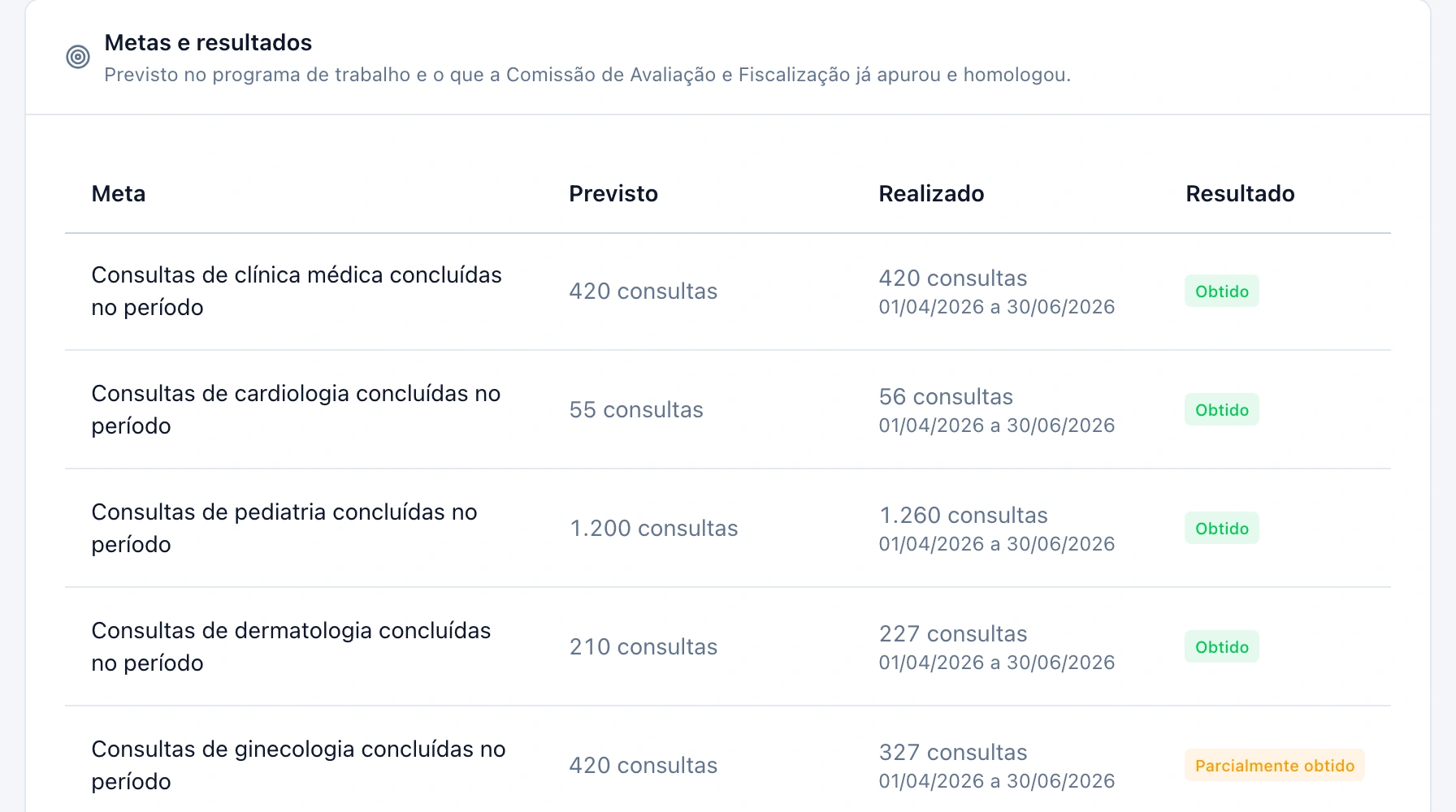 Portal público do contrato de gestão, bloco Metas e resultados: o previsto no programa de trabalho, o realizado no período e o resultado de cada meta já homologado pela comissão. Dados fictícios.