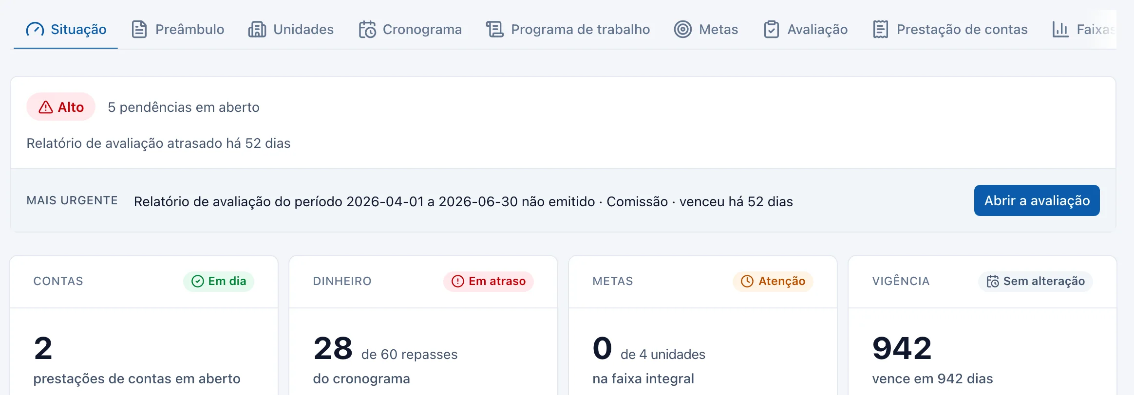 Tela de situação do contrato: cinco pendências em aberto, a mais urgente — um relatório de avaliação não emitido, que está com a comissão e venceu há 52 dias — e os cartões de contas, dinheiro, metas e vigência. Dados fictícios.